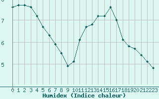 Courbe de l'humidex pour Gurande (44)