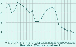 Courbe de l'humidex pour Villefontaine (38)