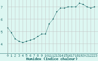 Courbe de l'humidex pour Creil (60)