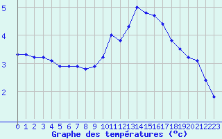 Courbe de tempratures pour Saint-Michel-Mont-Mercure (85)