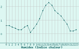 Courbe de l'humidex pour Liefrange (Lu)