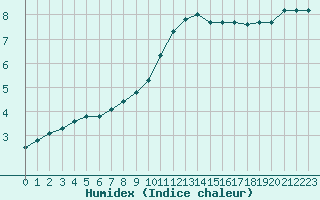 Courbe de l'humidex pour Cernay-la-Ville (78)