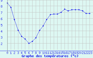 Courbe de tempratures pour Verneuil (78)