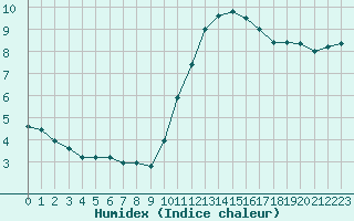 Courbe de l'humidex pour L'Huisserie (53)