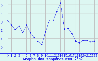 Courbe de tempratures pour Creil (60)