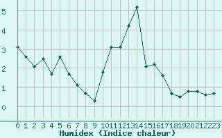 Courbe de l'humidex pour Creil (60)