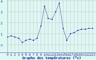 Courbe de tempratures pour Ble / Mulhouse (68)