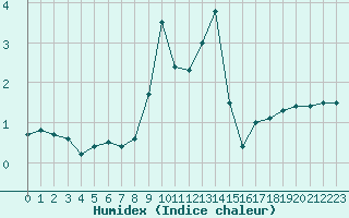 Courbe de l'humidex pour Ble / Mulhouse (68)