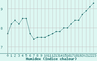 Courbe de l'humidex pour Besanon (25)