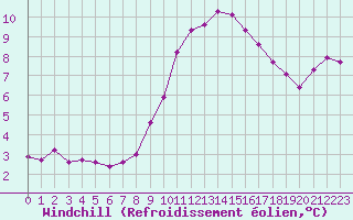 Courbe du refroidissement olien pour Saint-Brevin (44)