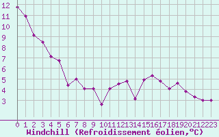 Courbe du refroidissement olien pour Sallles d