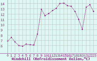 Courbe du refroidissement olien pour Carpentras (84)