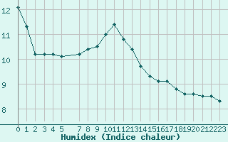 Courbe de l'humidex pour Gjilan (Kosovo)