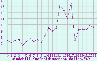 Courbe du refroidissement olien pour Auxerre-Perrigny (89)