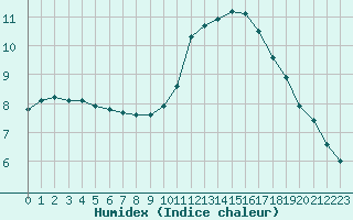 Courbe de l'humidex pour Corsept (44)