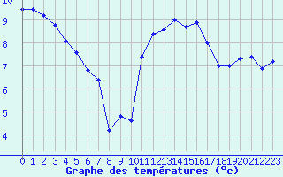 Courbe de tempratures pour Le Touquet (62)