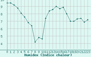 Courbe de l'humidex pour Le Touquet (62)