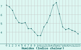 Courbe de l'humidex pour Bordeaux (33)