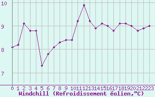 Courbe du refroidissement olien pour Cap Gris-Nez (62)