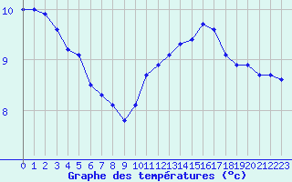 Courbe de tempratures pour Thomery (77)