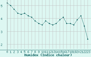 Courbe de l'humidex pour Douzy (08)