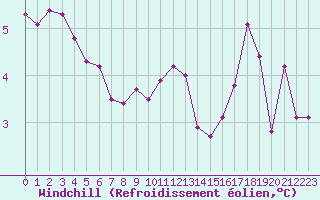 Courbe du refroidissement olien pour Saint-Dizier (52)