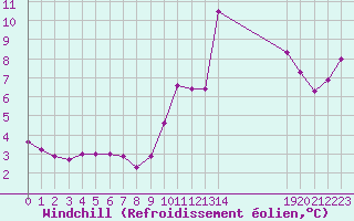 Courbe du refroidissement olien pour Avila - La Colilla (Esp)