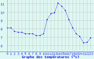 Courbe de tempratures pour Landser (68)