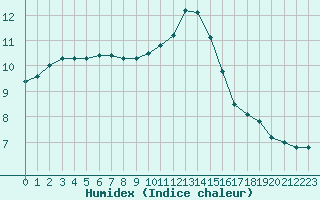 Courbe de l'humidex pour Chatelus-Malvaleix (23)