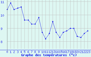 Courbe de tempratures pour Ile Rousse (2B)