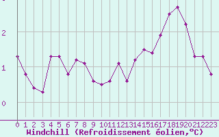 Courbe du refroidissement olien pour Capelle aan den Ijssel (NL)