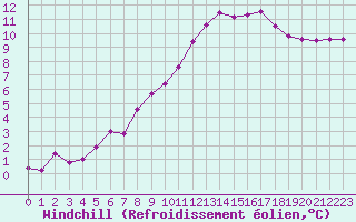 Courbe du refroidissement olien pour Nostang (56)