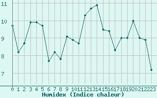 Courbe de l'humidex pour Bridel (Lu)