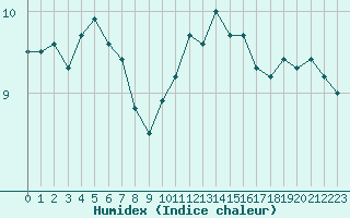 Courbe de l'humidex pour Pontoise - Cormeilles (95)