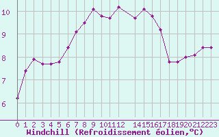 Courbe du refroidissement olien pour Ile de Groix (56)