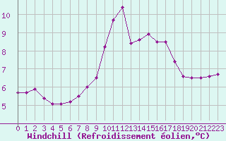 Courbe du refroidissement olien pour Ouessant (29)