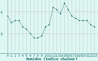 Courbe de l'humidex pour Dounoux (88)