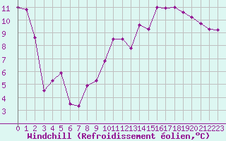 Courbe du refroidissement olien pour Pinsot (38)