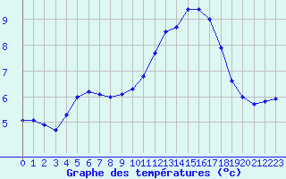 Courbe de tempratures pour Ile de Groix (56)