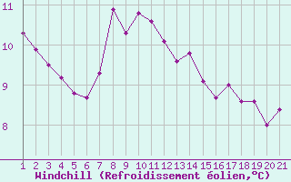 Courbe du refroidissement olien pour Jonzac (17)
