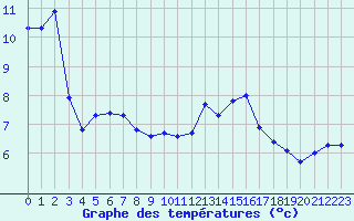 Courbe de tempratures pour Engins (38)