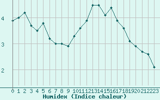 Courbe de l'humidex pour Abbeville (80)