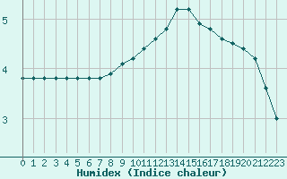 Courbe de l'humidex pour Nancy - Essey (54)