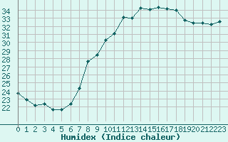 Courbe de l'humidex pour Solenzara - Base arienne (2B)