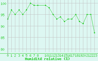 Courbe de l'humidit relative pour Clermont de l'Oise (60)