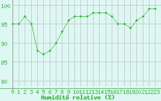 Courbe de l'humidit relative pour Lobbes (Be)