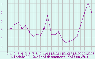 Courbe du refroidissement olien pour Ile du Levant (83)