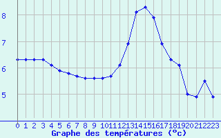Courbe de tempratures pour Forceville (80)