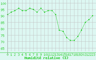 Courbe de l'humidit relative pour Kernascleden (56)