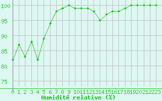 Courbe de l'humidit relative pour Metz (57)